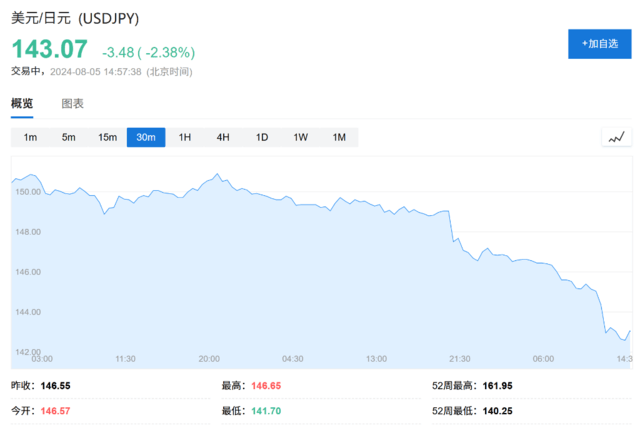 比索贬值、日元和人民币飙升<strong></p>
<p>云币全球</strong>，全球套利交易“大溃败”！