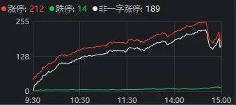 A股“疯狂星期四”！指数上午就开始回落<strong></p>
<p>紫牛币交所</strong>，但“炸板潮”尾盘才出现