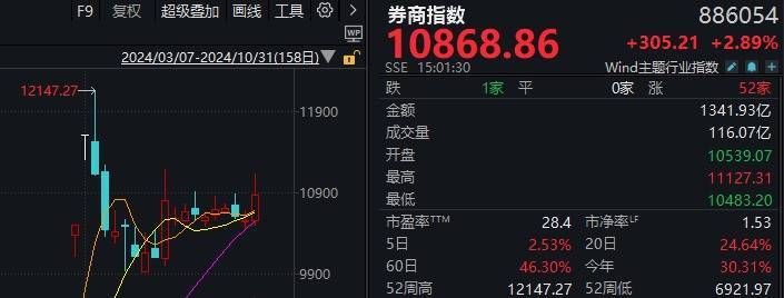 A股“疯狂星期四”！指数上午就开始回落<strong></p>
<p>紫牛币交所</strong>，但“炸板潮”尾盘才出现