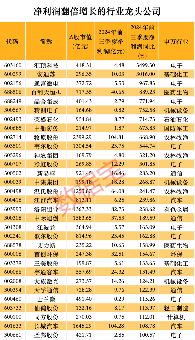 股价暴涨超7.5倍<strong></p>
<p>紫牛币交所</strong>，业绩亏损3784万元，重组概念龙头连续提示风险！业绩暴增的行业龙头股揭晓，这些股或被“错杀”