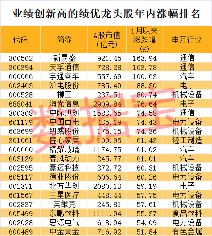 股价暴涨超7.5倍<strong></p>
<p>紫牛币交所</strong>，业绩亏损3784万元，重组概念龙头连续提示风险！业绩暴增的行业龙头股揭晓，这些股或被“错杀”
