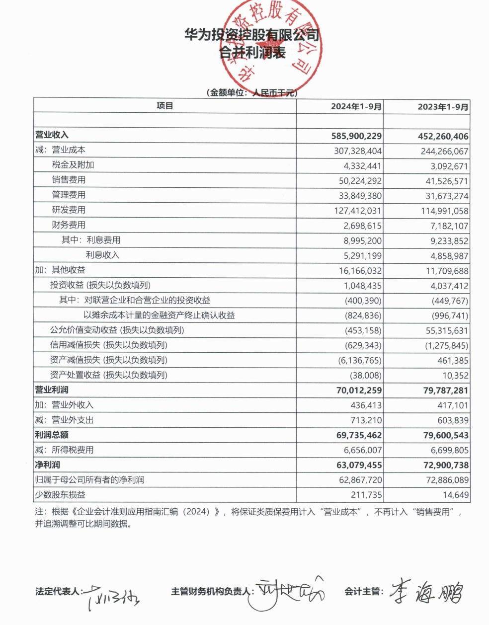 华为公布前三季度业绩：营业收入5859亿元<strong></p>
<p>Vbit</strong>，净利润628.68亿元！任正非：今天还不能说华为能活下来