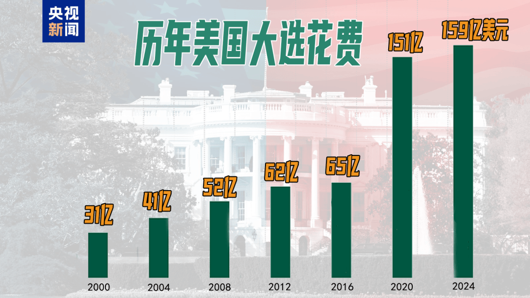 49%对49%！刚刚<strong></p>
<p>XTRA</strong>，特朗普民调追平哈里斯，但在关键“摇摆州”落后！美国大选最后冲刺，7600万人已投票