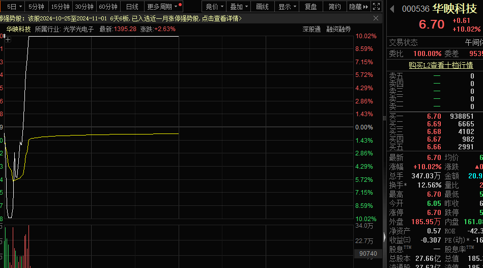 一字跌停<strong></p>
<p>A牛</strong>，“妖股”崩了！机器人概念，满屏涨停