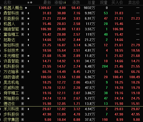 一字跌停<strong></p>
<p>A牛</strong>，“妖股”崩了！机器人概念，满屏涨停