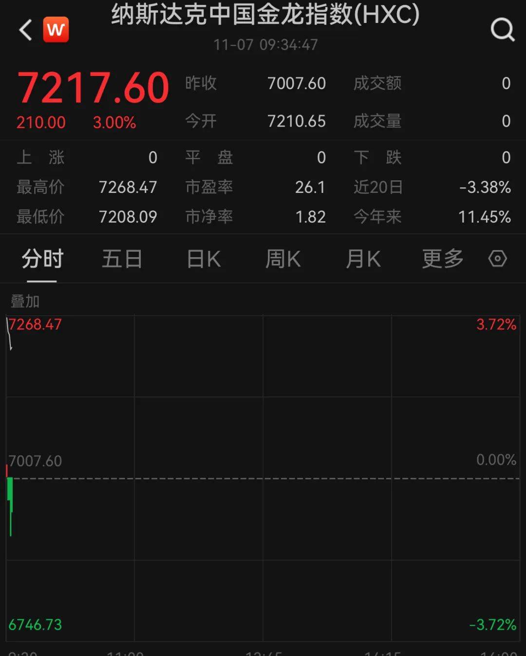 A50狂拉<strong></p>
<p>SATOX</strong>，人民币暴涨500点！深夜，中国资产爆发！