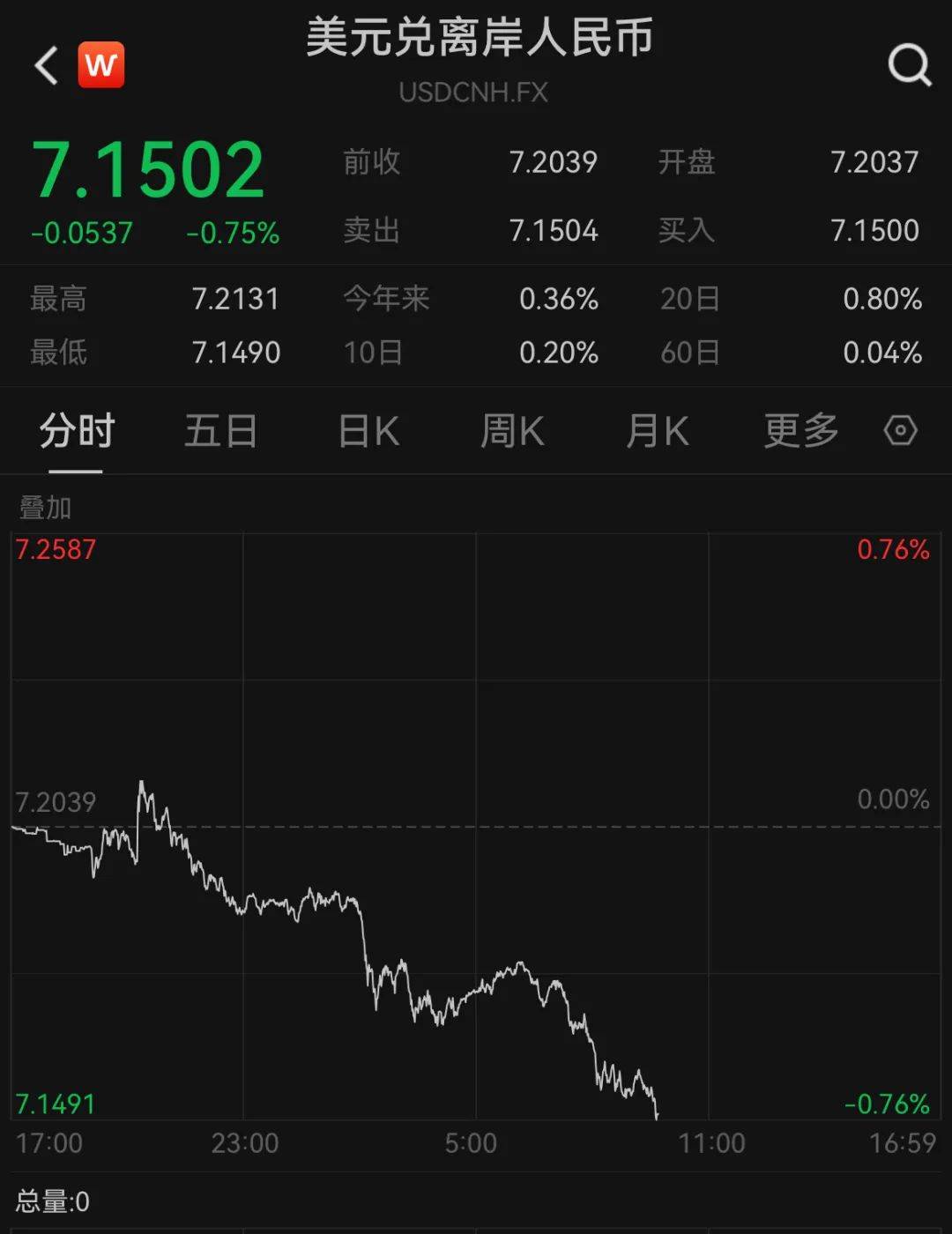 A50狂拉<strong></p>
<p>SATOX</strong>，人民币暴涨500点！深夜，中国资产爆发！