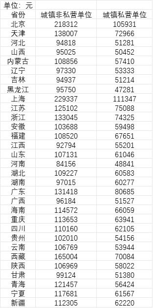 31省份平均工资知多少？21省份非私营单位超10万<strong></p>
<p>BiBoss</strong>，7省份采矿业最高