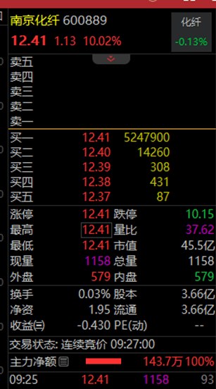 罕见<strong></p>
<p>波特全球站</strong>，流通盘不够卖，525万手封涨停！国资重组爆了