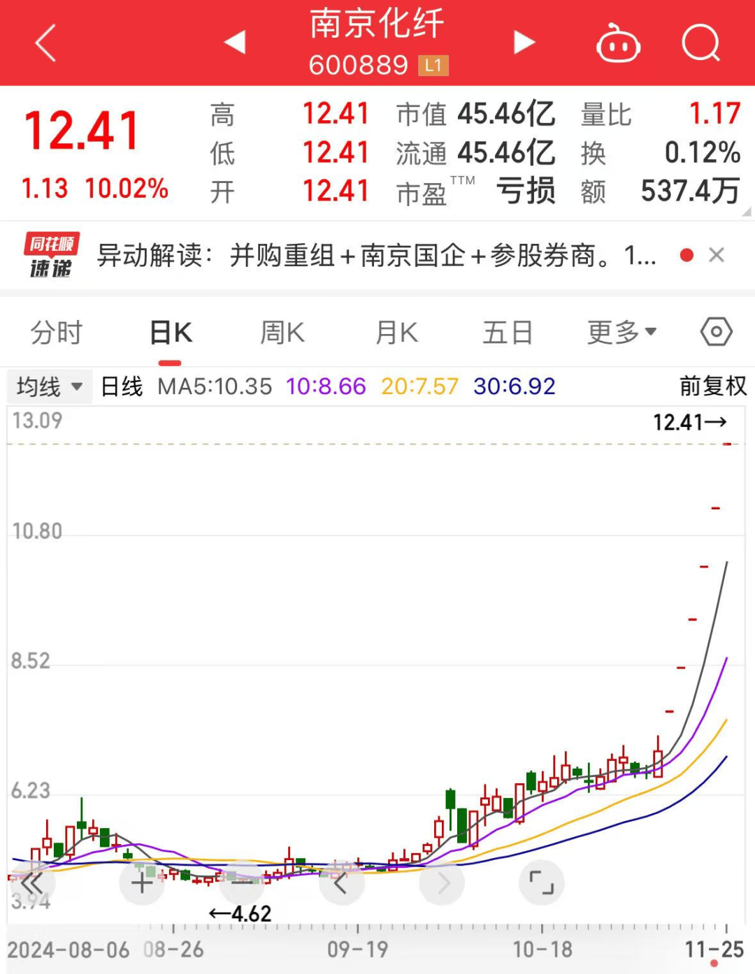 罕见<strong></p>
<p>波特全球站</strong>，流通盘不够卖，525万手封涨停！国资重组爆了