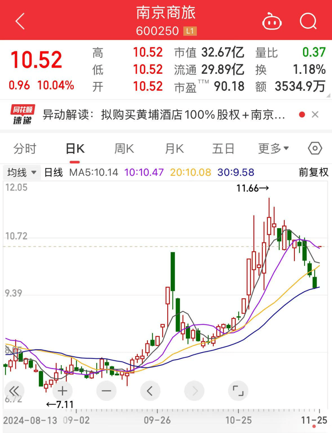 罕见<strong></p>
<p>波特全球站</strong>，流通盘不够卖，525万手封涨停！国资重组爆了