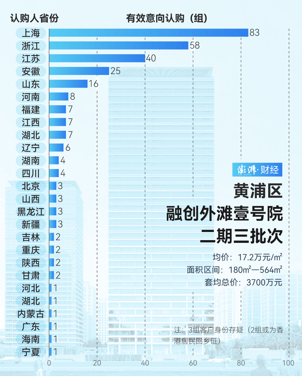 单价超15万的上海豪宅<strong></p>
<p>OBit</strong>，卖了超2000套！都是谁在买？