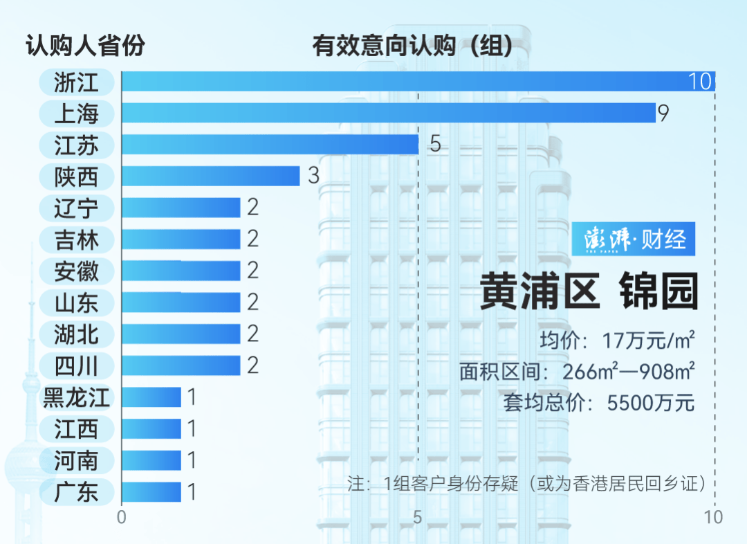 单价超15万的上海豪宅<strong></p>
<p>OBit</strong>，卖了超2000套！都是谁在买？