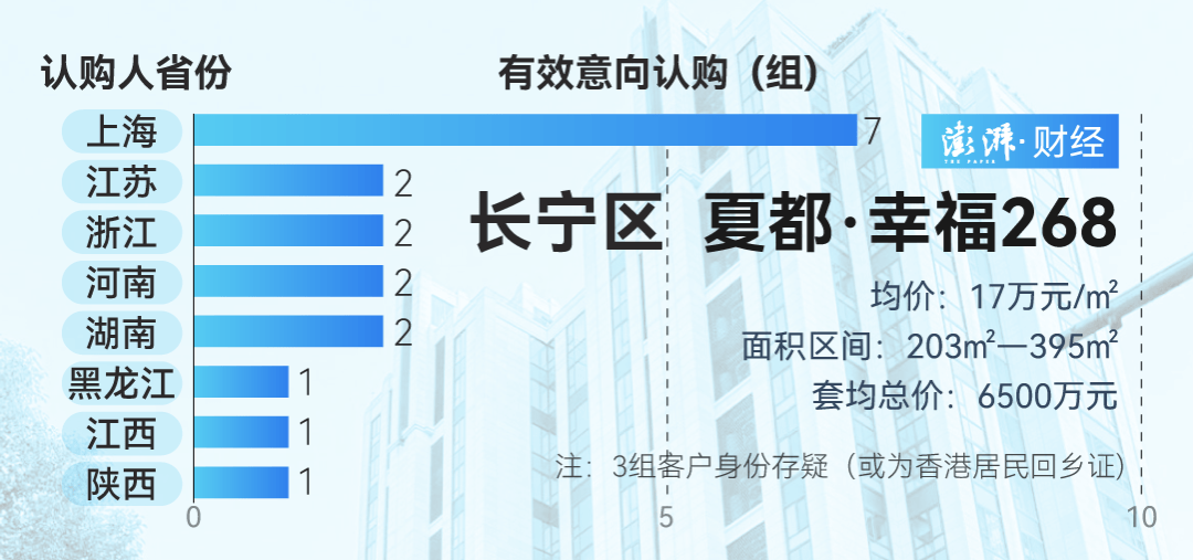 单价超15万的上海豪宅<strong></p>
<p>OBit</strong>，卖了超2000套！都是谁在买？