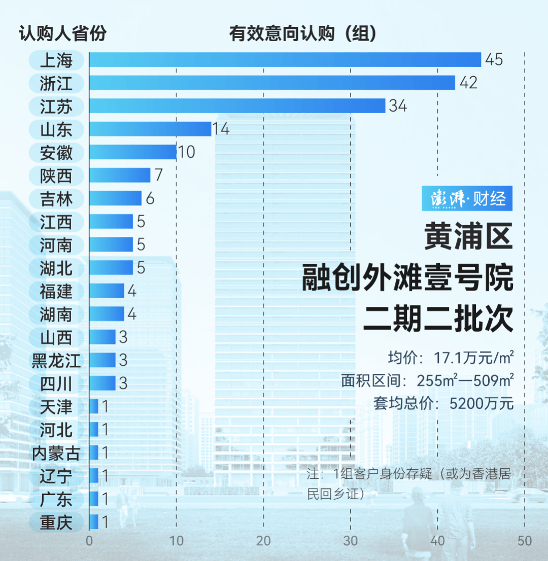 单价超15万的上海豪宅<strong></p>
<p>OBit</strong>，卖了超2000套！都是谁在买？