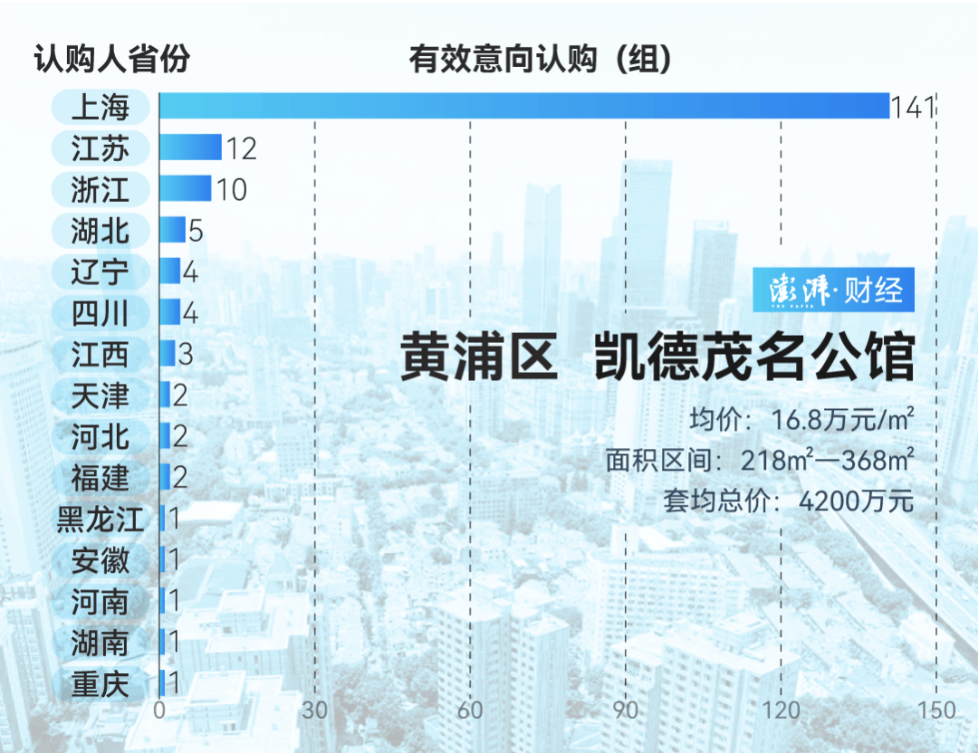 单价超15万的上海豪宅<strong></p>
<p>OBit</strong>，卖了超2000套！都是谁在买？