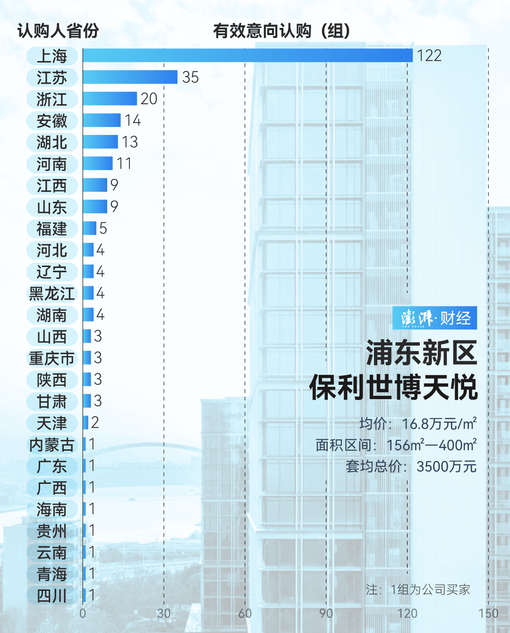 单价超15万的上海豪宅<strong></p>
<p>OBit</strong>，卖了超2000套！都是谁在买？