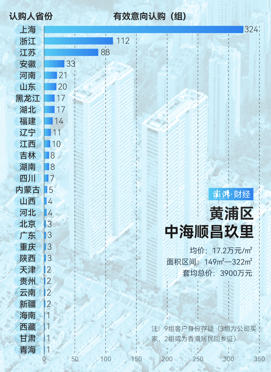 单价超15万的上海豪宅<strong></p>
<p>OBit</strong>，卖了超2000套！都是谁在买？