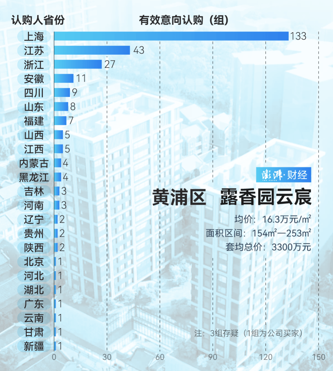 单价超15万的上海豪宅<strong></p>
<p>OBit</strong>，卖了超2000套！都是谁在买？