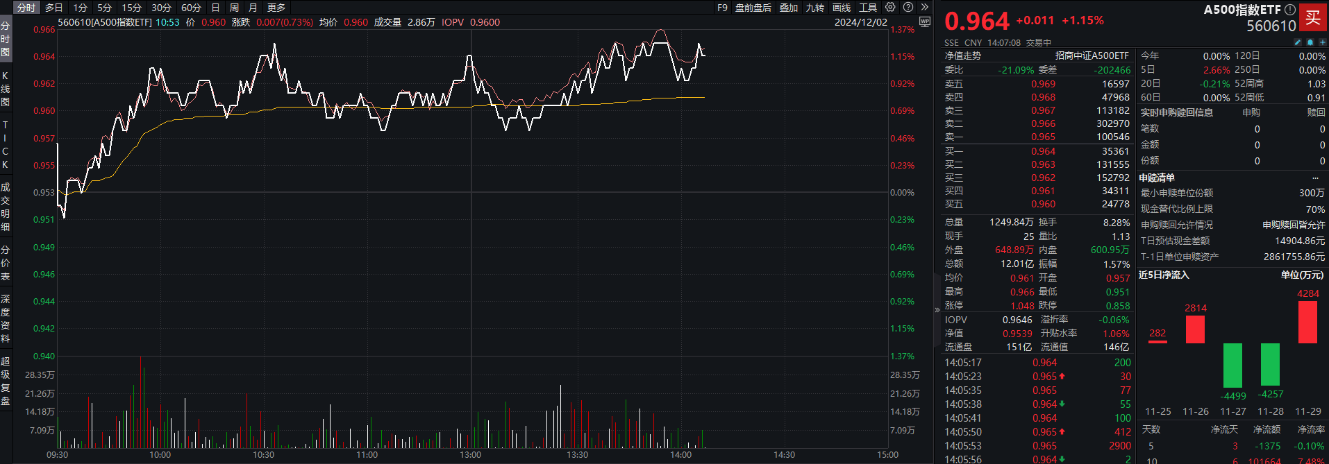 A股有望迎来 " 岁末年初行情 "<strong></p>
<p>BeeX</strong>，A500指数ETF（560610）成交额再破12亿元，利欧股份等多股涨停