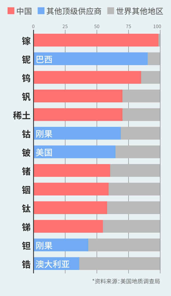 中国镓、锗、锑等出口管制已超一年<strong></p>
<p>UPEX</strong>，对美打击效果如何？