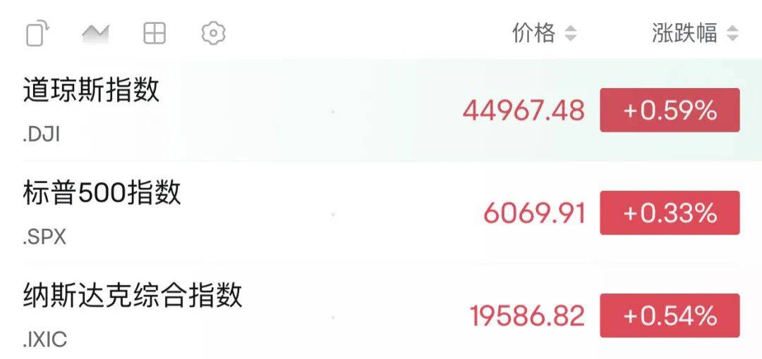 突然“放鹰”！美联储降息有变？美股集体高开<strong></p>
<p>UPEX</strong>，中概股走势分化→