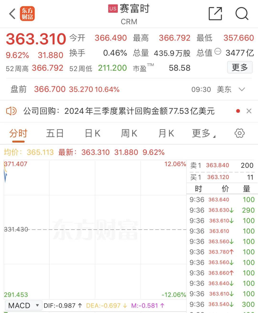 突然“放鹰”！美联储降息有变？美股集体高开<strong></p>
<p>UPEX</strong>，中概股走势分化→