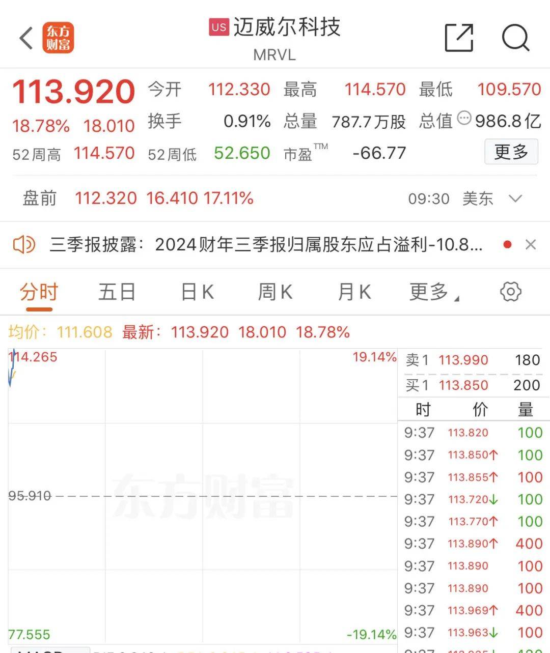 突然“放鹰”！美联储降息有变？美股集体高开<strong></p>
<p>UPEX</strong>，中概股走势分化→