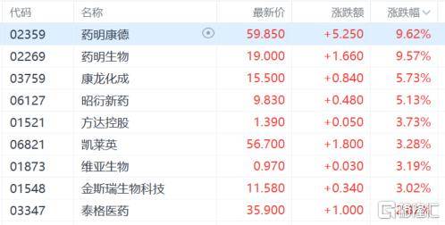 港股收评：尾盘爆拉！科指大涨4.3%<strong></p>
<p>币阁</strong>，恒指重上2万点，金融股、科技股、内房股齐涨