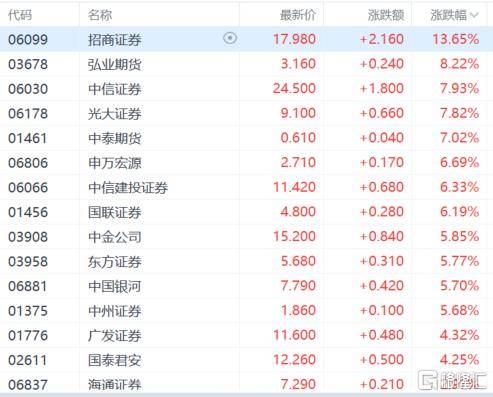 港股收评：尾盘爆拉！科指大涨4.3%<strong></p>
<p>币阁</strong>，恒指重上2万点，金融股、科技股、内房股齐涨
