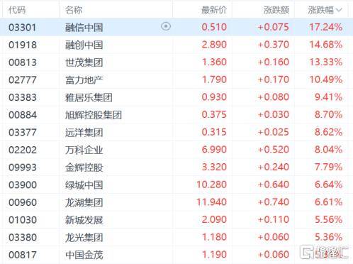 港股收评：尾盘爆拉！科指大涨4.3%<strong></p>
<p>币阁</strong>，恒指重上2万点，金融股、科技股、内房股齐涨