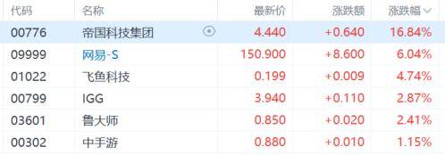 港股收评：尾盘爆拉！科指大涨4.3%<strong></p>
<p>币阁</strong>，恒指重上2万点，金融股、科技股、内房股齐涨