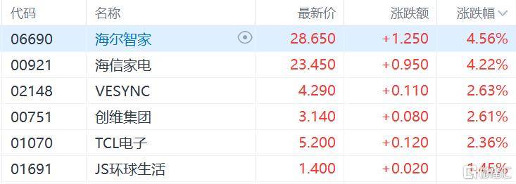 港股收评：尾盘爆拉！科指大涨4.3%<strong></p>
<p>币阁</strong>，恒指重上2万点，金融股、科技股、内房股齐涨
