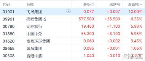 港股收评：尾盘爆拉！科指大涨4.3%<strong></p>
<p>币阁</strong>，恒指重上2万点，金融股、科技股、内房股齐涨