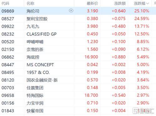 港股收评：尾盘爆拉！科指大涨4.3%<strong></p>
<p>币阁</strong>，恒指重上2万点，金融股、科技股、内房股齐涨