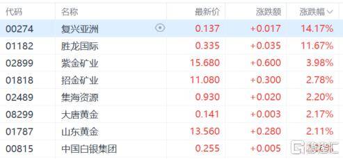 港股收评：尾盘爆拉！科指大涨4.3%<strong></p>
<p>币阁</strong>，恒指重上2万点，金融股、科技股、内房股齐涨