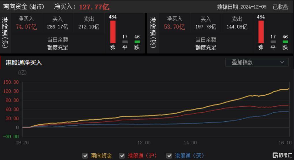 港股收评：尾盘爆拉！科指大涨4.3%<strong></p>
<p>币阁</strong>，恒指重上2万点，金融股、科技股、内房股齐涨