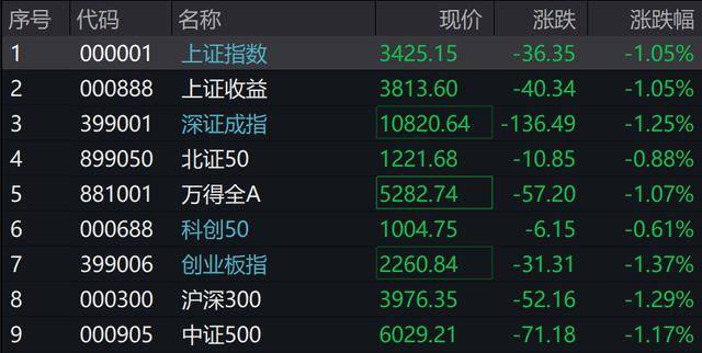 A股三大指数、恒指均跌超1%<strong></p>
<p>BXMEX</strong>，证券、房地产、食品消费领跌，10年期国债收益率下破1.8%