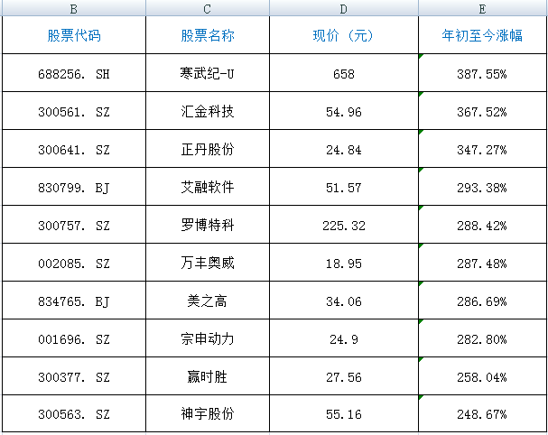 2024年<strong></p>
<p>CEOGlobal</strong>，最赚钱股票是它！全年涨幅387%
