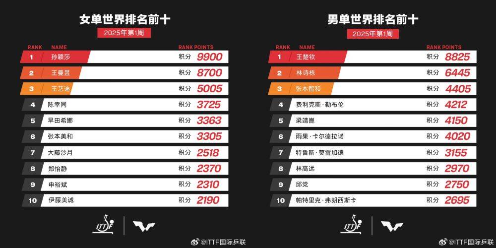 风暴眼 | 因何<strong></p>
<p>CEOGlobal</strong>？如何？奈何？说说国乒奥运冠军退出世界排名这件事