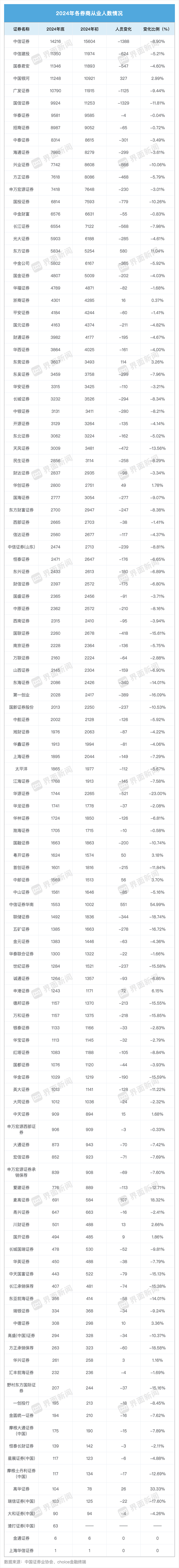大缩编！2024年券业流失近2万人<strong></p>
<p>鲸交所</strong>，这家券商减员最狠