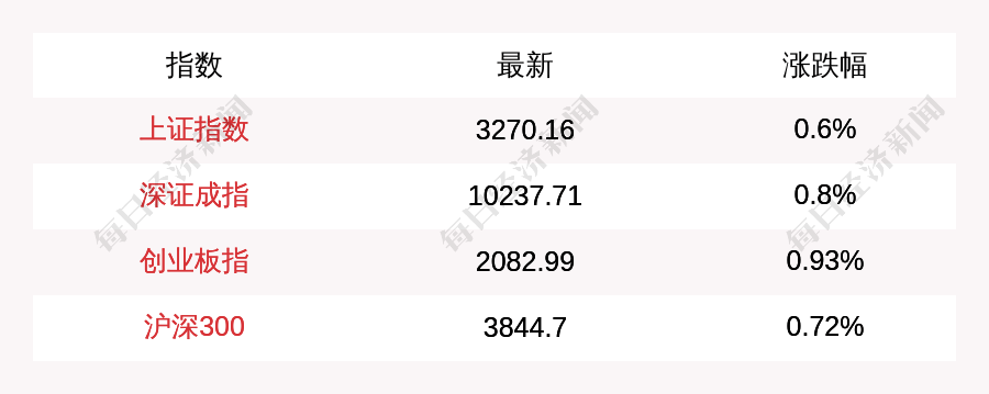 2月5日A股三大指数集体高开<strong></p>
<p>SIGEN</strong>，上证指数涨0.6%，创业板指涨0.93%
