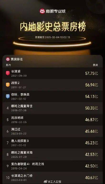 票房突破43亿元<strong></p>
<p>SIGEN</strong>！《流浪地球》给《哪吒之魔童闹海》做贺图冲上热搜