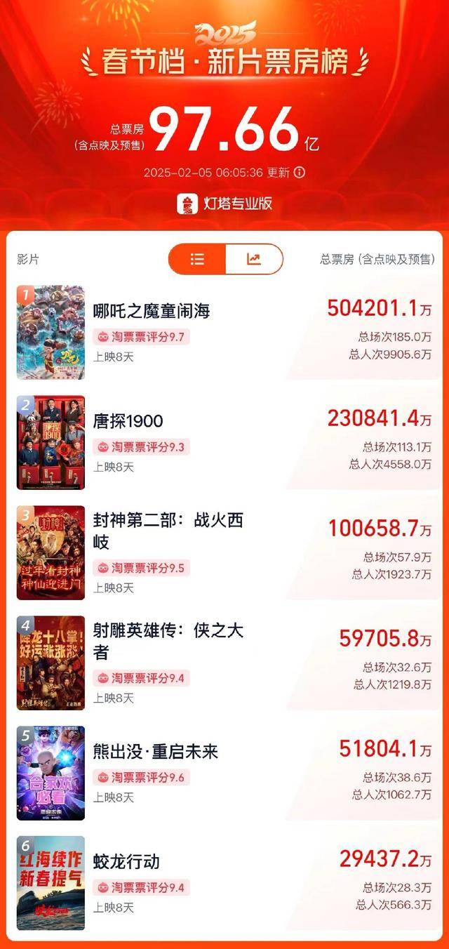 六大IP齐聚春节档：哪吒领跑<strong></p>
<p>SIGEN</strong>，射雕评分垫底