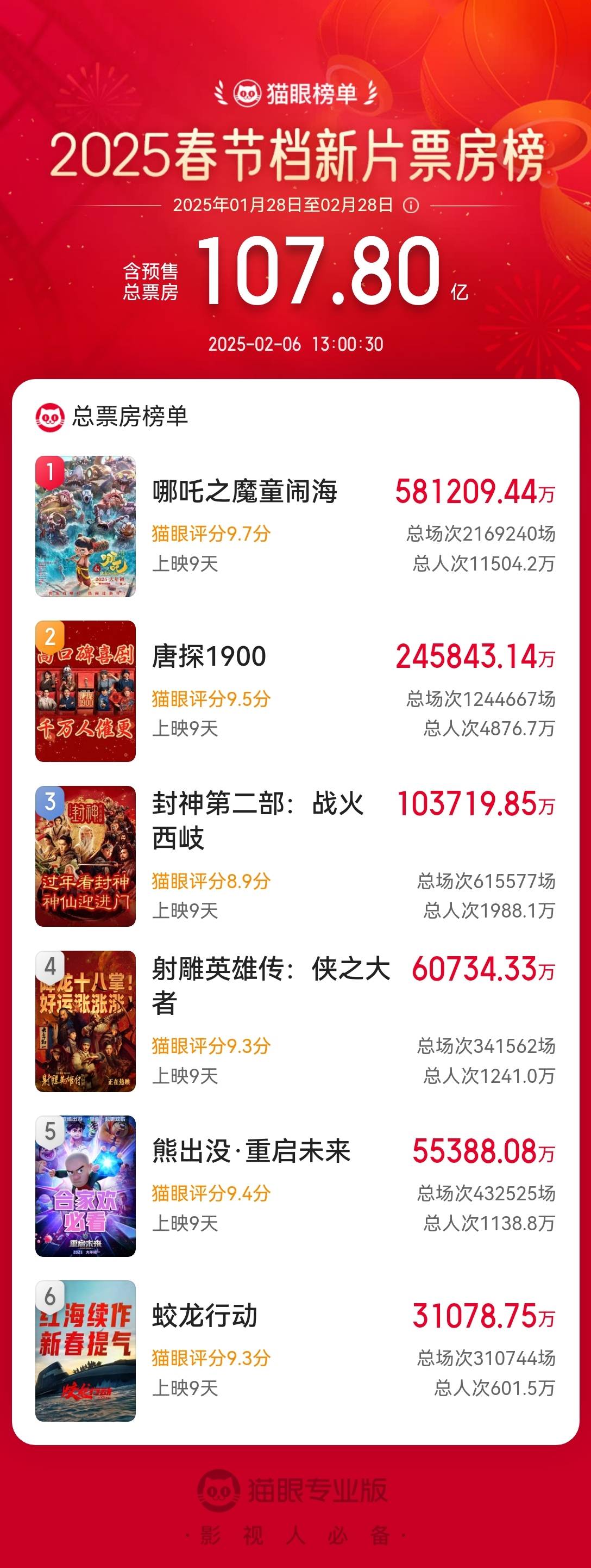 突破58亿元！《哪吒之魔童闹海》总票房 超越《长津湖》<strong></p>
<p>LINKBEX</strong>，位列中国电影票房总榜榜首