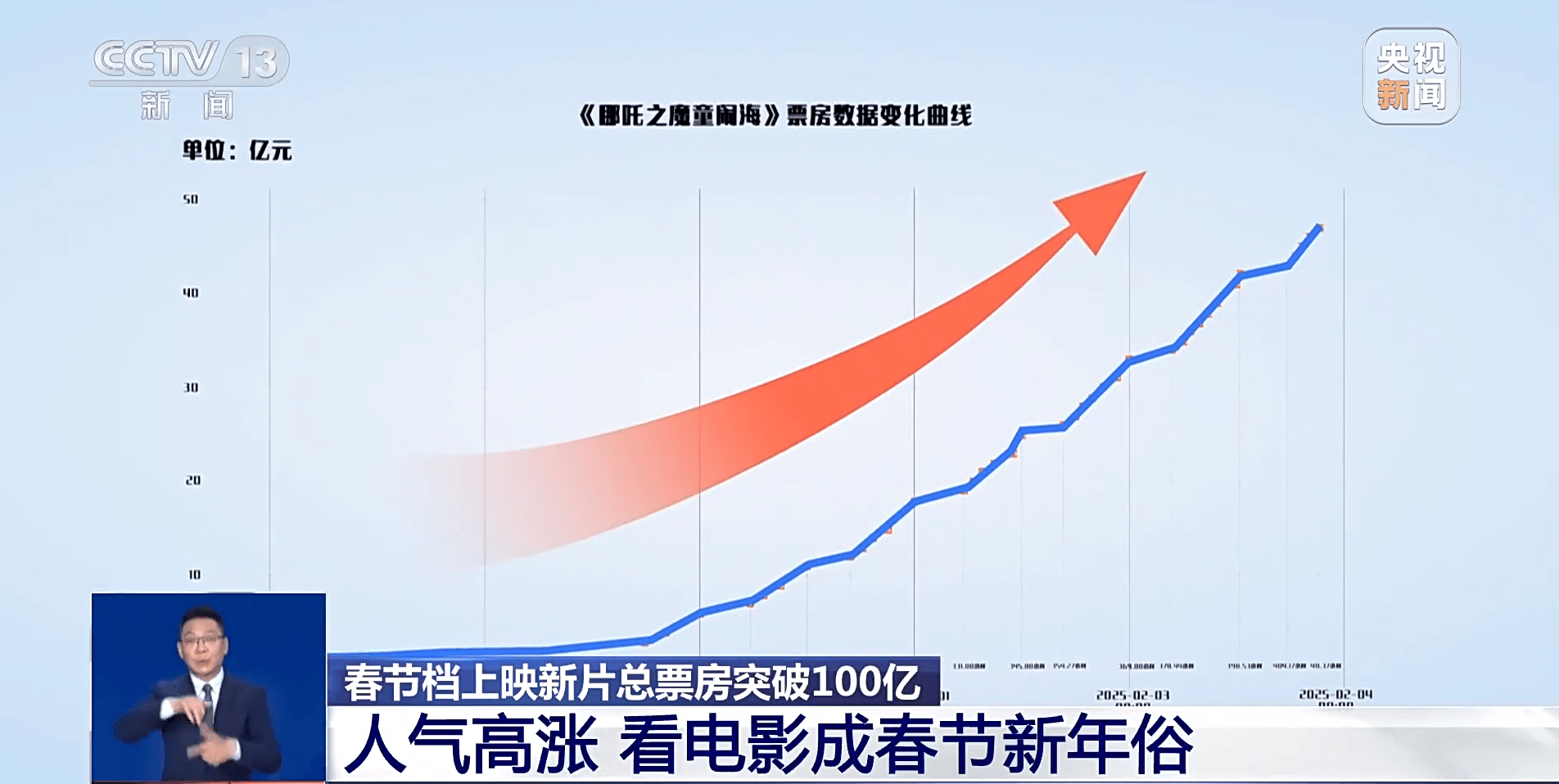 突破58亿元！《哪吒之魔童闹海》总票房 超越《长津湖》<strong></p>
<p>LINKBEX</strong>，位列中国电影票房总榜榜首