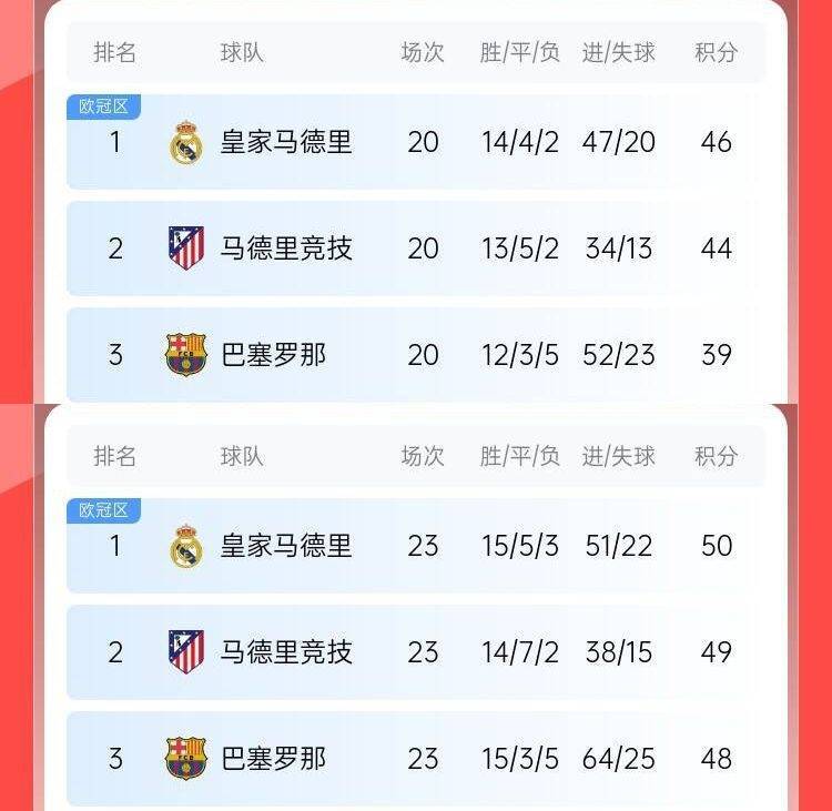 过山车巴萨此前8轮6分丢榜首7分落后皇马<strong></p>
<p>XT网</strong>，现3轮9分追到差2分