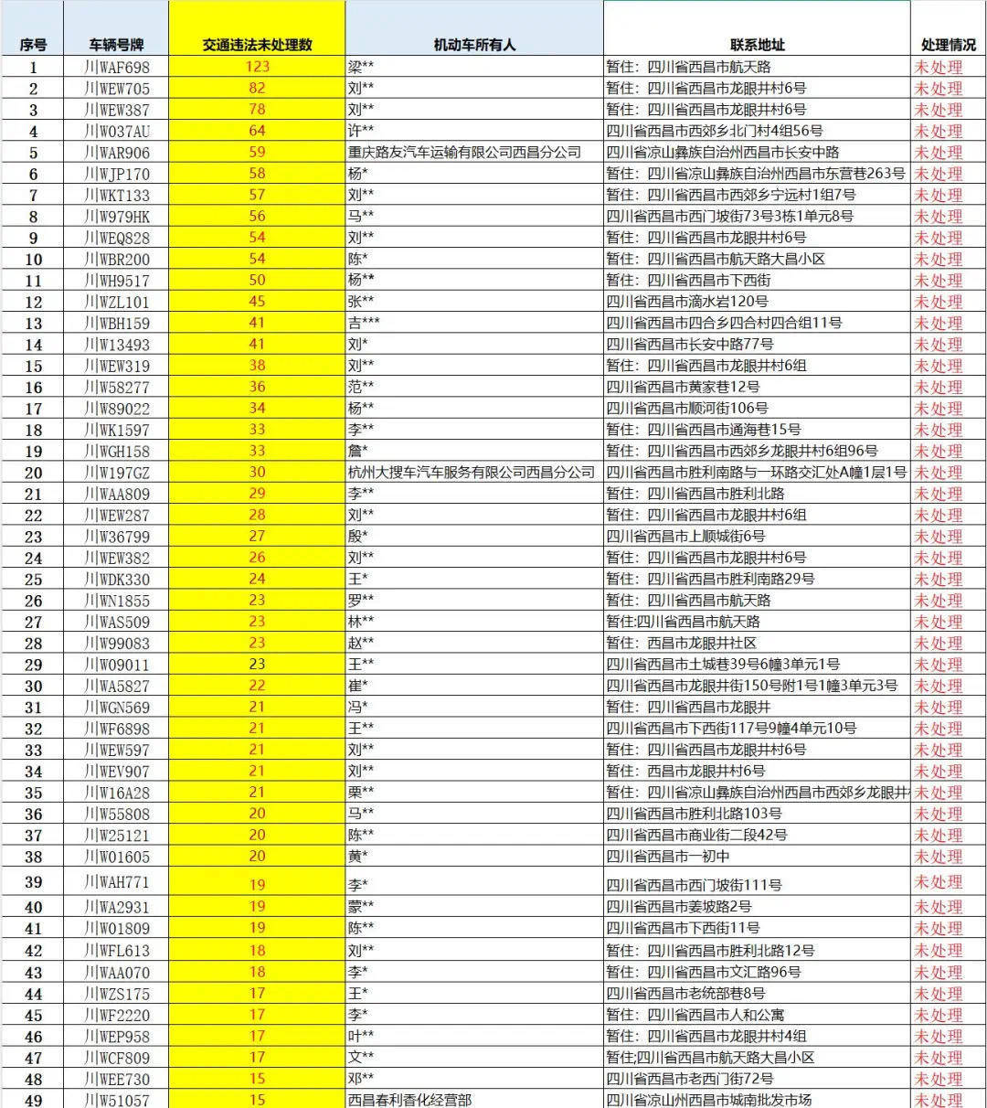 四川西昌一车辆123次违法、累计被扣193分未处理<strong></p>
<p>泰达阿拉丁</strong>，交警喊话：车主快现身！