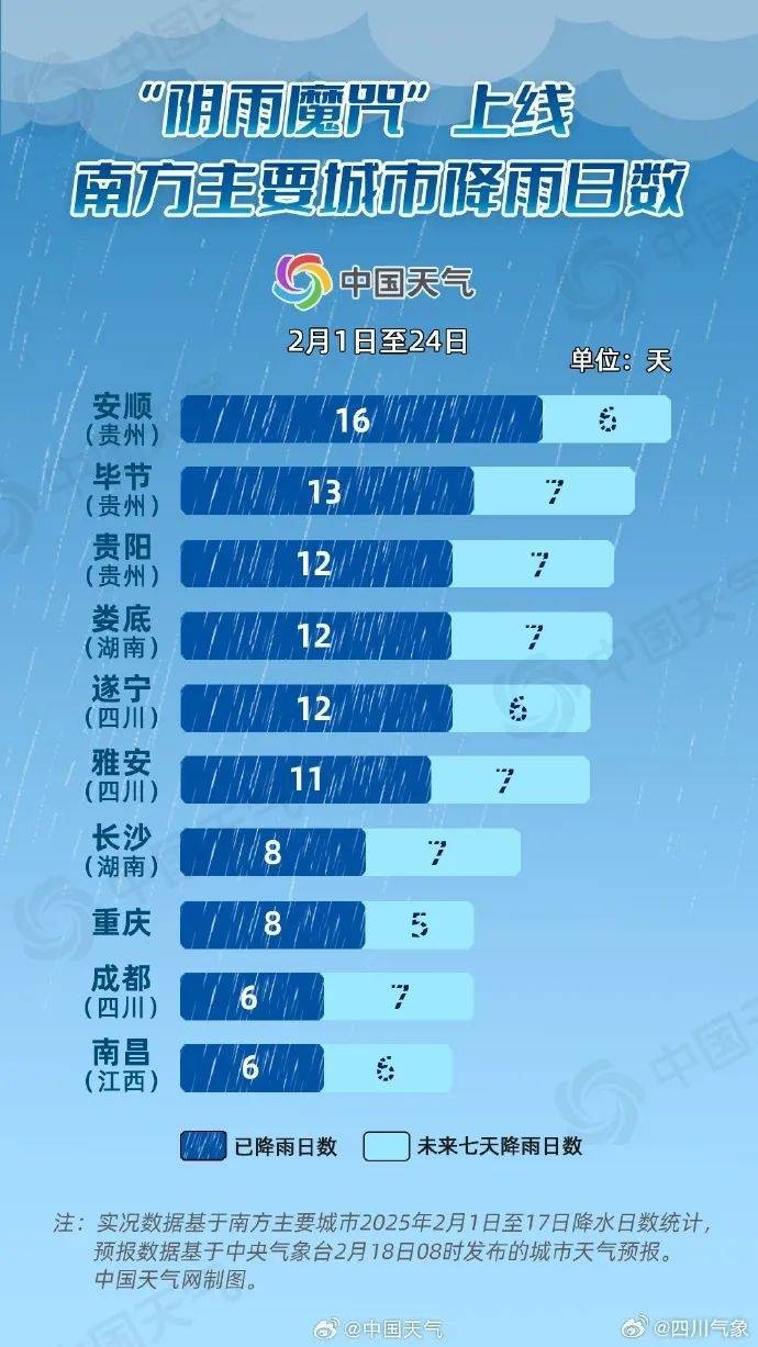 成都降雨或达12天及以上<strong></p>
<p>bitFlyer</strong>！四川盆地最高温降至个位数