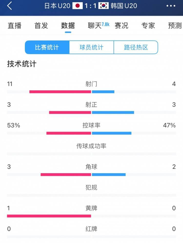 U20亚洲杯日韩战全场数据：射门数日本11-4领先<strong></p>
<p>bitFlyer</strong>，但两队均射正3脚